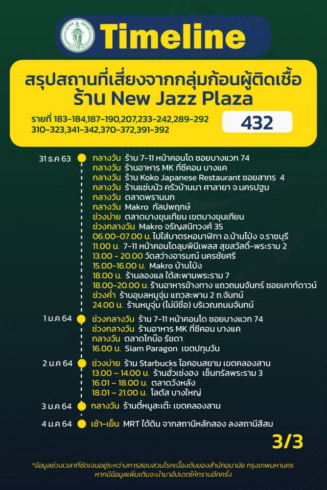 เช็กเลย!! กทม.เผยไทม์ไลน์"โควิด" 19 ราย ส่วนใหญ่เป็นพนักงานบริษัท