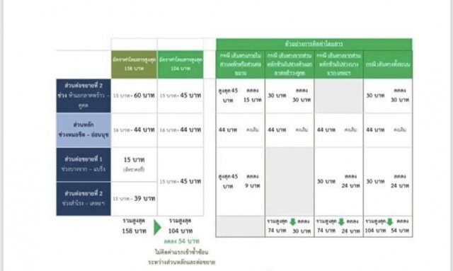ประกาศแล้ว!กทม.เคาะค่าโดยสารรถไฟฟ้าสีเขียวตลอดสาย 104 บาท