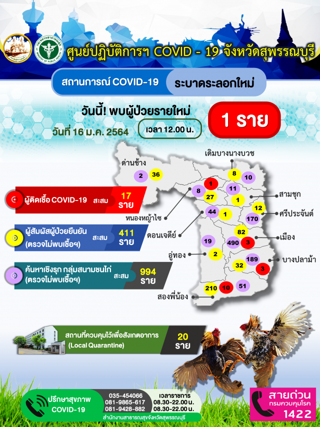 สุพรรณบุรี ติด"โควิด"รายที่ 17 เผยไทม์ไลน์เชื่อมโยงบ่อนไก่อ่างทอง