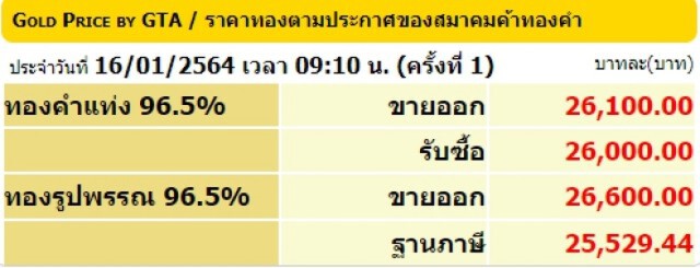 ราคาทองคำวันนี้ลงแรง 250 บาท ทองรูปพรรณขายออก 26,600 บาท