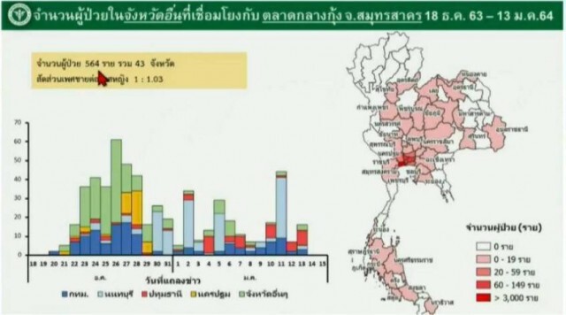กทม.ติด'โควิด'เพิ่ม 12 ราย ยอดสะสม 565 เผยส่วนใหญ่เชื่อมโยงสถานบันเทิง