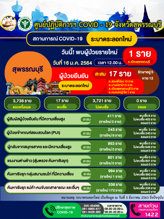 สุพรรณบุรี ติด"โควิด"รายที่ 17 เผยไทม์ไลน์เชื่อมโยงบ่อนไก่อ่างทอง