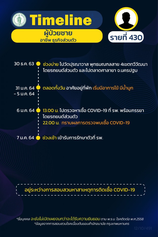 เช็กเลย!! กทม.เผยไทม์ไลน์"โควิด" 19 ราย ส่วนใหญ่เป็นพนักงานบริษัท