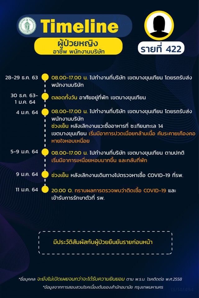 เช็กเลย!! กทม.เผยไทม์ไลน์"โควิด" 19 ราย ส่วนใหญ่เป็นพนักงานบริษัท