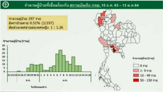 กทม.ติด'โควิด'เพิ่ม 12 ราย ยอดสะสม 565 เผยส่วนใหญ่เชื่อมโยงสถานบันเทิง