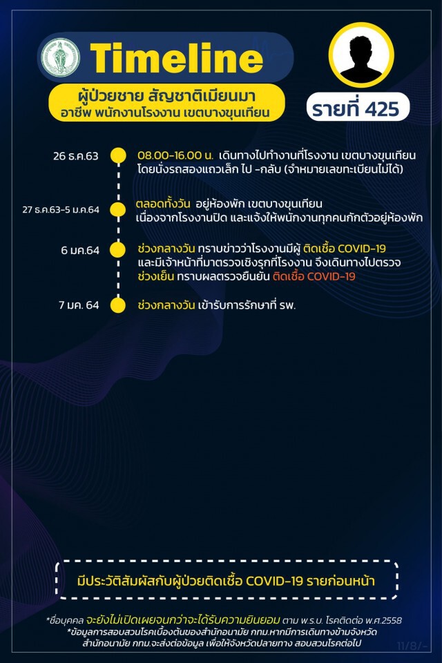 เช็กเลย!! กทม.เผยไทม์ไลน์"โควิด" 19 ราย ส่วนใหญ่เป็นพนักงานบริษัท