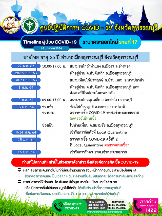 สุพรรณบุรี ติด"โควิด"รายที่ 17 เผยไทม์ไลน์เชื่อมโยงบ่อนไก่อ่างทอง