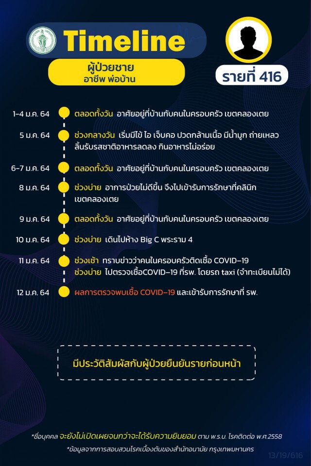 เช็กเลย!! กทม.เผยไทม์ไลน์"โควิด" 19 ราย ส่วนใหญ่เป็นพนักงานบริษัท