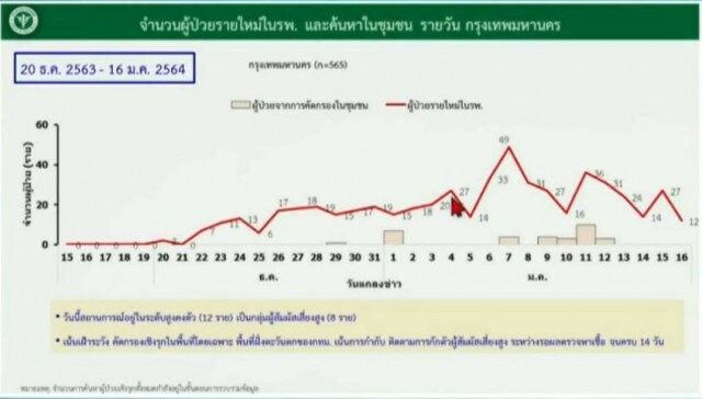 กทม.ติด'โควิด'เพิ่ม 12 ราย ยอดสะสม 565 เผยส่วนใหญ่เชื่อมโยงสถานบันเทิง