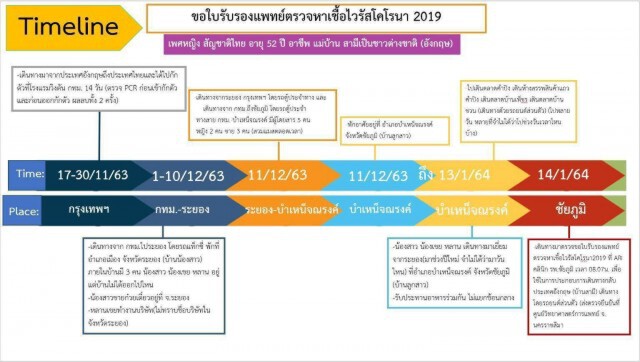 ชัยภูมิเพิ่มติดเชื้อเพิ่ม1 รายหลังกลับมาเยี่ยมบ้านพร้อมสามีต่างชาติ