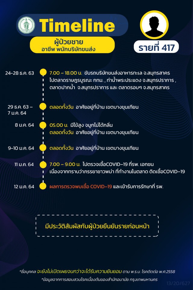 เช็กเลย!! กทม.เผยไทม์ไลน์"โควิด" 19 ราย ส่วนใหญ่เป็นพนักงานบริษัท