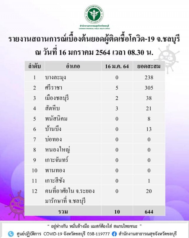 สธ.ชลบุรี แจ้งสถานที่เสี่ยง "บ่อน-สถานบันเทิง-สัมผัสผู้ป่วย" เข้าตรวจโควิดฟรี 18-22 ม.ค.นี้
