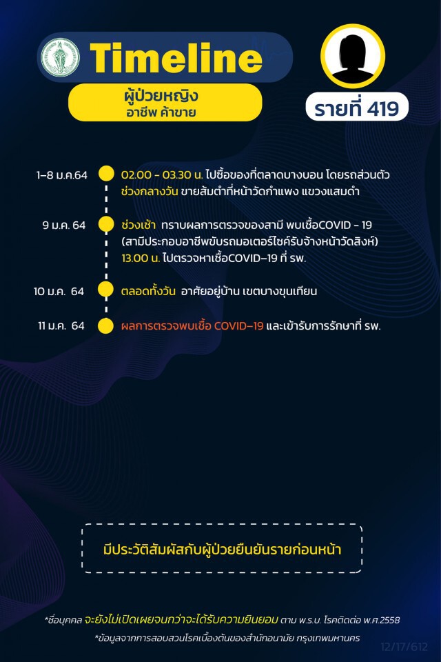 เช็กเลย!! กทม.เผยไทม์ไลน์"โควิด" 19 ราย ส่วนใหญ่เป็นพนักงานบริษัท