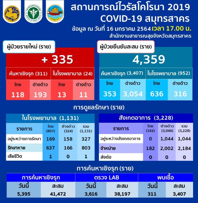 ยังน่าห่วง!! สมุทรสาคร ติด"โควิด"เพิ่ม 335 ราย
