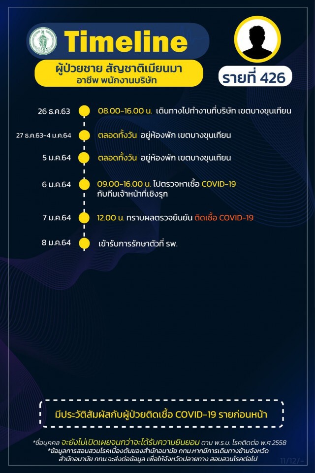 เช็กเลย!! กทม.เผยไทม์ไลน์"โควิด" 19 ราย ส่วนใหญ่เป็นพนักงานบริษัท