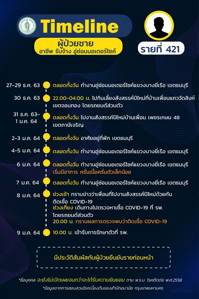 เช็กเลย!! กทม.เผยไทม์ไลน์"โควิด" 19 ราย ส่วนใหญ่เป็นพนักงานบริษัท