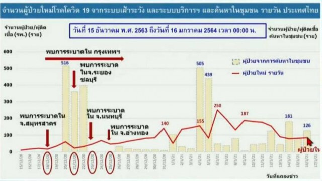 กทม.ติด'โควิด'เพิ่ม 12 ราย ยอดสะสม 565 เผยส่วนใหญ่เชื่อมโยงสถานบันเทิง