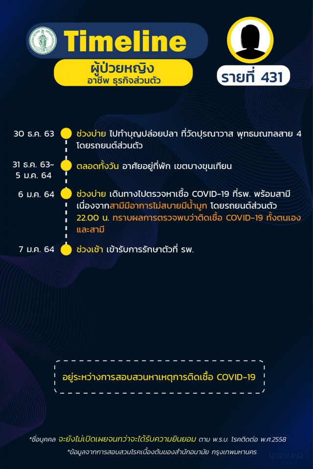 เช็กเลย!! กทม.เผยไทม์ไลน์"โควิด" 19 ราย ส่วนใหญ่เป็นพนักงานบริษัท