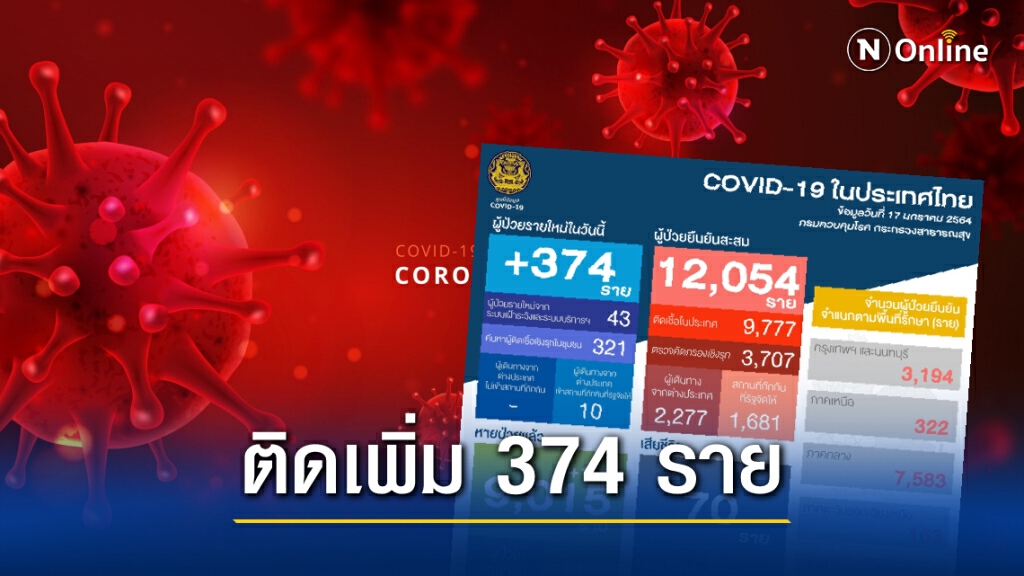 ศบค. เผยไทยติดโควิดเพิ่ม 374 ราย ป่วยสะสมทะลุ 12,000 ราย ศบค. เผยไทยติดโควิดเพิ่ม 374 ราย ป่วยสะสมทะลุ 12,000 ราย