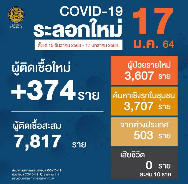 ศบค. เผยไทยติดโควิดเพิ่ม 374 ราย ป่วยสะสมทะลุ 12,000 ราย