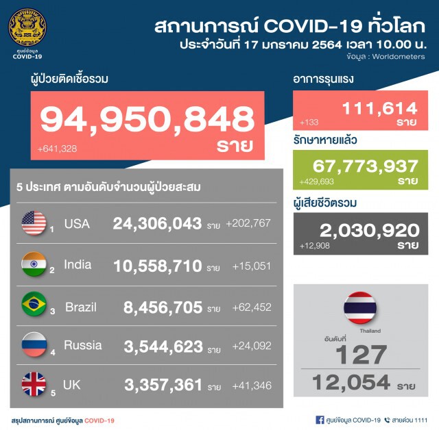 ศบค. เผยไทยติดโควิดเพิ่ม 374 ราย ป่วยสะสมทะลุ 12,000 ราย