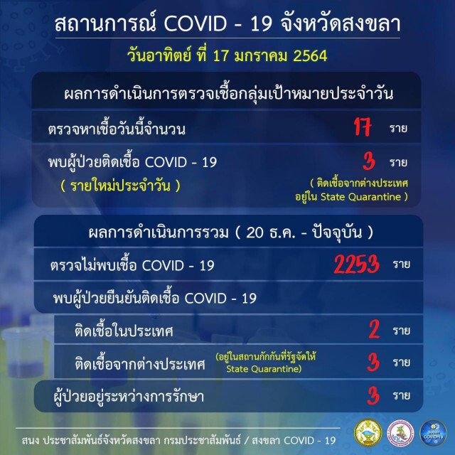 สงขลาติดโควิดเพิ่มอีก 3 ราย เพิ่งพ้นโทษจากมาเลย์