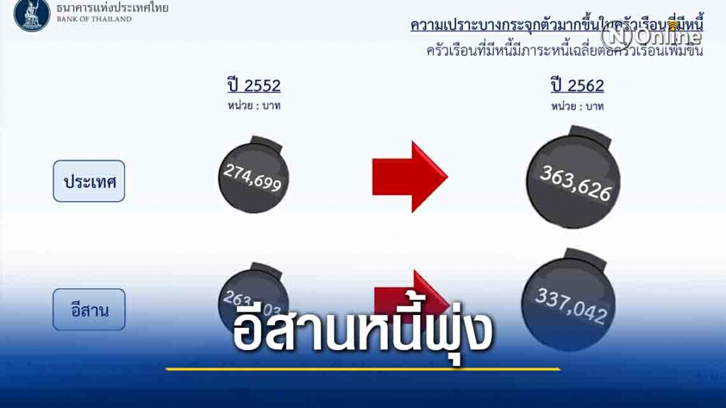อีสานหนี้พุ่งเงินเก็บน้อยอยู่ไม่รอดถึง3เดือน
