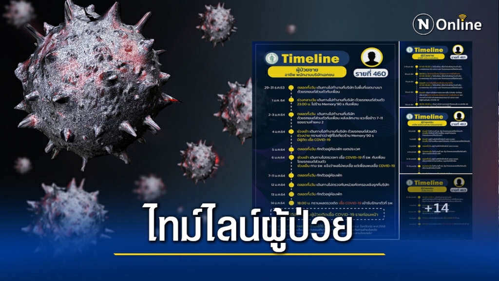 เช็กเลย!! กทม.เผยไทม์ไลน์ผู้ติด"โควิด"เพิ่ม 27 ราย ส่วนใหญ่เป็นพนักงานบริษัท-ค้าขาย