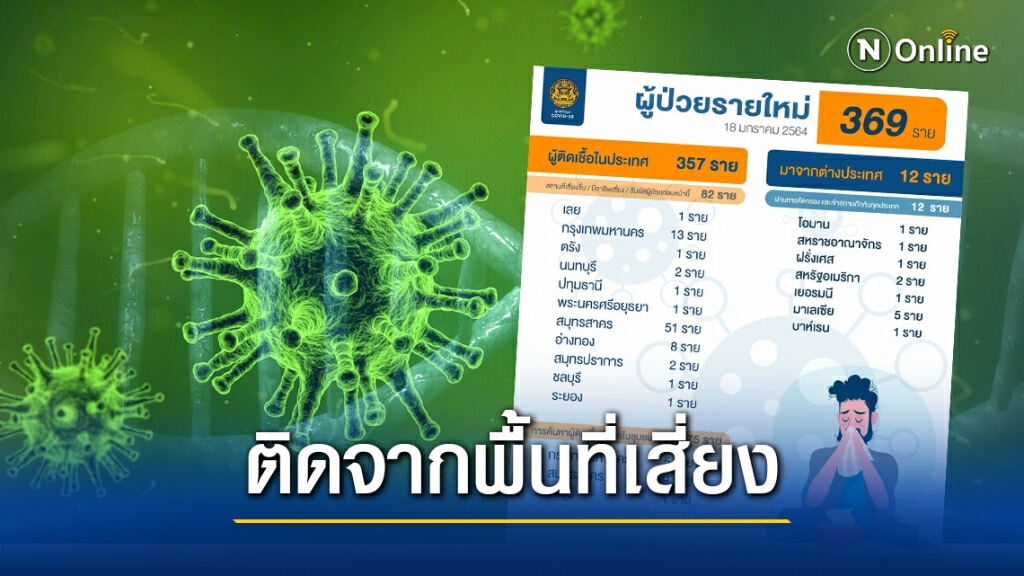 กทม.ติด'โควิด'เพิ่ม 18 ราย ยอดสะสม 593 เผยส่วนใหญ่ไปพื้นที่เสี่ยง