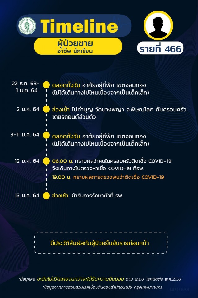 เช็กเลย!! กทม.เผยไทม์ไลน์ผู้ติด"โควิด"เพิ่ม 27 ราย ส่วนใหญ่เป็นพนักงานบริษัท-ค้าขาย