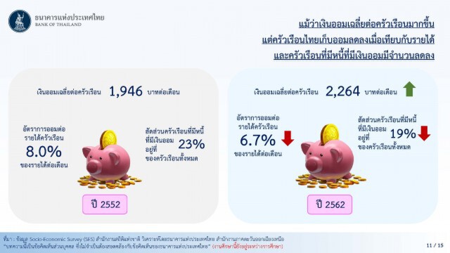 อีสานหนี้พุ่งเงินเก็บน้อยอยู่ไม่รอดถึง3เดือน
