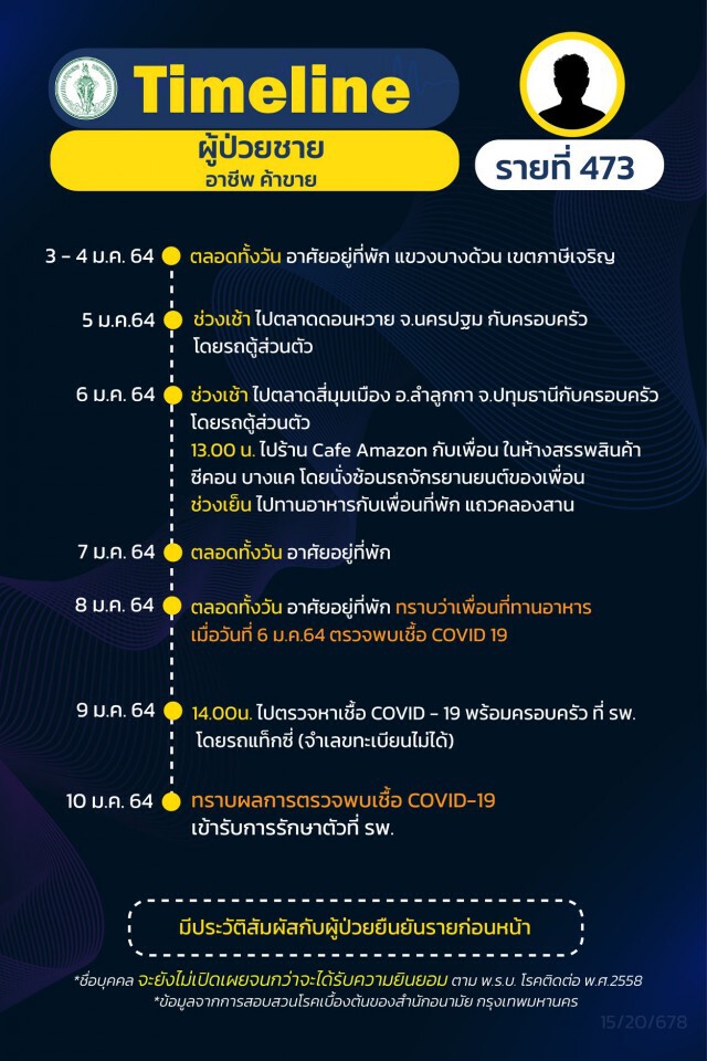 เช็กเลย!! กทม.เผยไทม์ไลน์ผู้ติด"โควิด"เพิ่ม 27 ราย ส่วนใหญ่เป็นพนักงานบริษัท-ค้าขาย