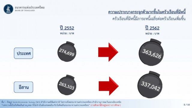 อีสานหนี้พุ่งเงินเก็บน้อยอยู่ไม่รอดถึง3เดือน