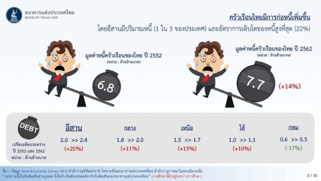 อีสานหนี้พุ่งเงินเก็บน้อยอยู่ไม่รอดถึง3เดือน