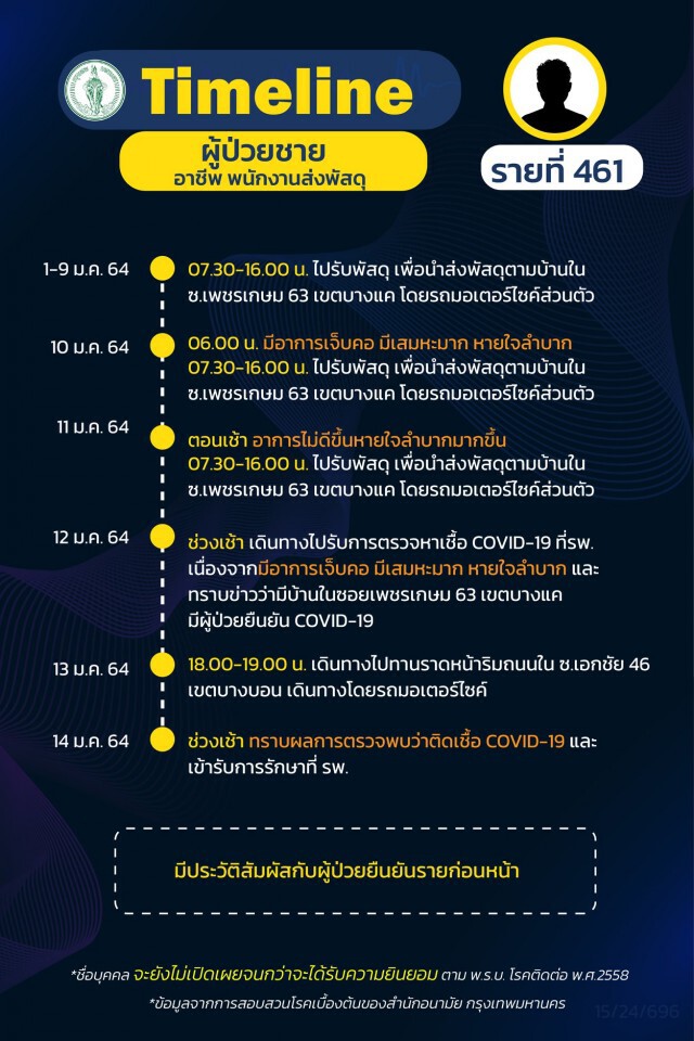 เช็กเลย!! กทม.เผยไทม์ไลน์ผู้ติด"โควิด"เพิ่ม 27 ราย ส่วนใหญ่เป็นพนักงานบริษัท-ค้าขาย