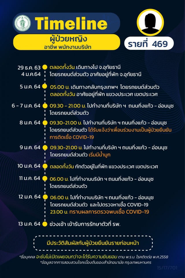 เช็กเลย!! กทม.เผยไทม์ไลน์ผู้ติด"โควิด"เพิ่ม 27 ราย ส่วนใหญ่เป็นพนักงานบริษัท-ค้าขาย