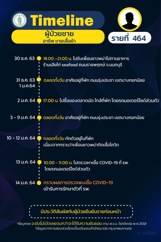 เช็กเลย!! กทม.เผยไทม์ไลน์ผู้ติด"โควิด"เพิ่ม 27 ราย ส่วนใหญ่เป็นพนักงานบริษัท-ค้าขาย