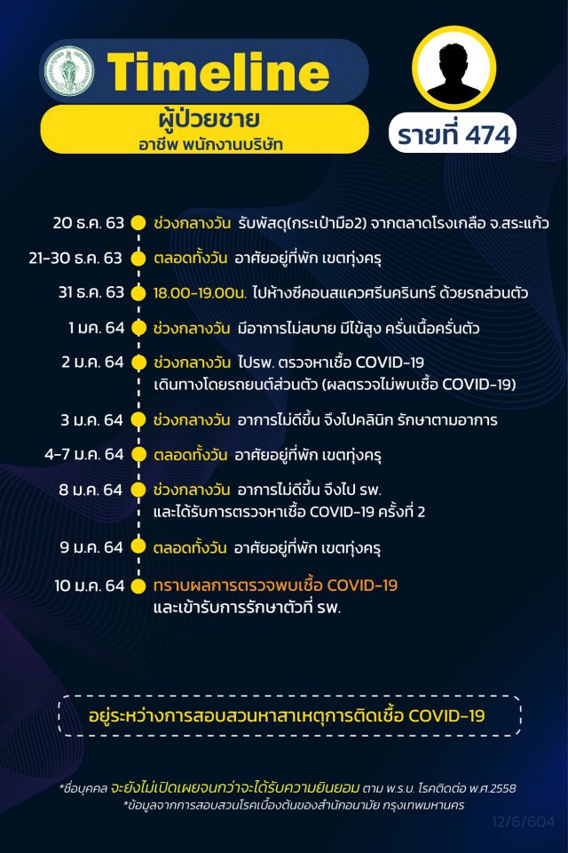 เช็กเลย!! กทม.เผยไทม์ไลน์ผู้ติด"โควิด"เพิ่ม 27 ราย ส่วนใหญ่เป็นพนักงานบริษัท-ค้าขาย