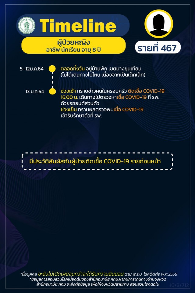 เช็กเลย!! กทม.เผยไทม์ไลน์ผู้ติด"โควิด"เพิ่ม 27 ราย ส่วนใหญ่เป็นพนักงานบริษัท-ค้าขาย