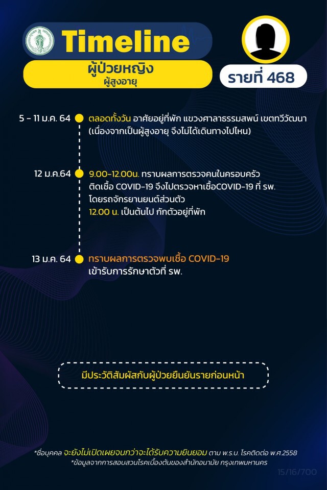 เช็กเลย!! กทม.เผยไทม์ไลน์ผู้ติด"โควิด"เพิ่ม 27 ราย ส่วนใหญ่เป็นพนักงานบริษัท-ค้าขาย