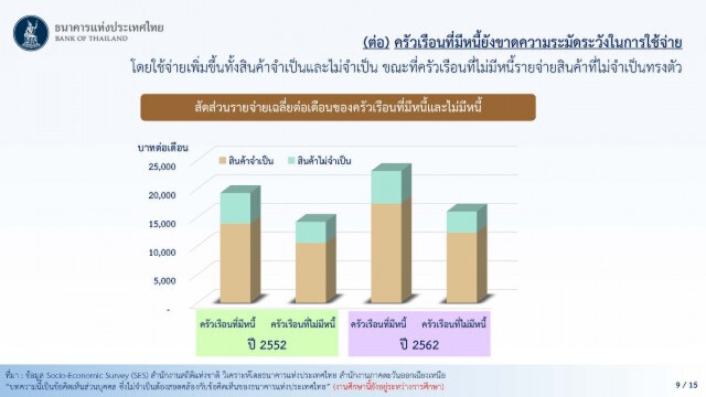 อีสานหนี้พุ่งเงินเก็บน้อยอยู่ไม่รอดถึง3เดือน