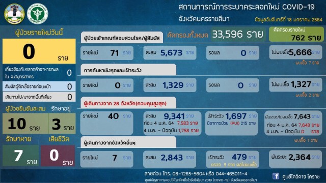เปิดเรียนปกติ เหลือ 13 แห่ง ขอปิดต่อ
