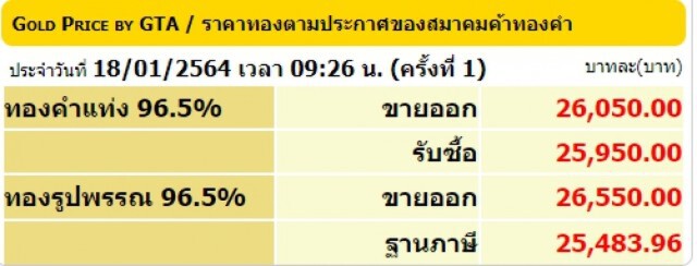 ราคาทองคำวันนี้ปรับแล้ว 2 ครั้ง ทองรูปพรรณขายออก 26,600 บาท