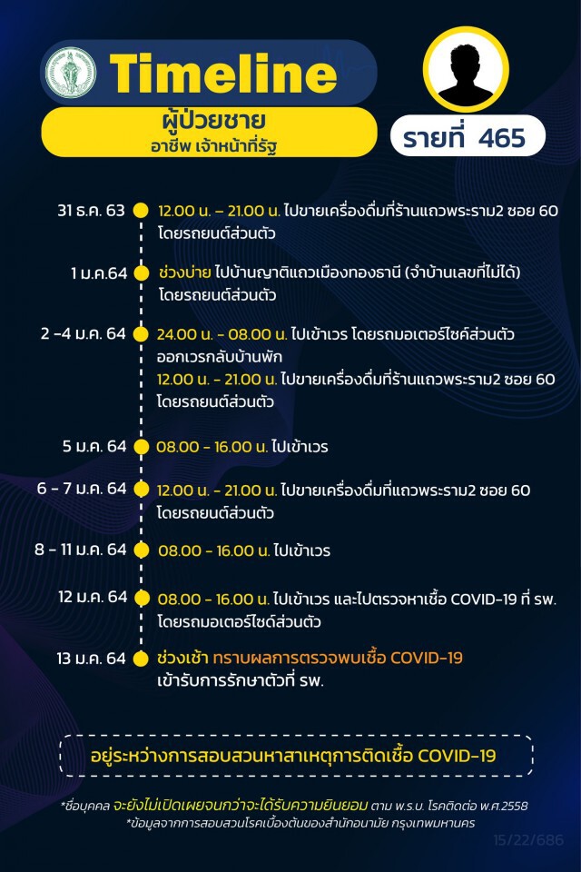 เช็กเลย!! กทม.เผยไทม์ไลน์ผู้ติด"โควิด"เพิ่ม 27 ราย ส่วนใหญ่เป็นพนักงานบริษัท-ค้าขาย