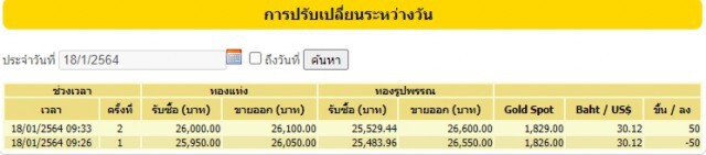 ราคาทองคำวันนี้ปรับแล้ว 2 ครั้ง ทองรูปพรรณขายออก 26,600 บาท