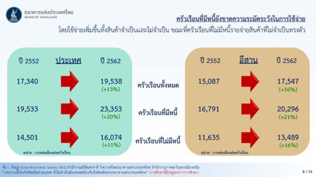 อีสานหนี้พุ่งเงินเก็บน้อยอยู่ไม่รอดถึง3เดือน