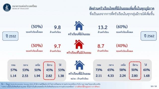 อีสานหนี้พุ่งเงินเก็บน้อยอยู่ไม่รอดถึง3เดือน