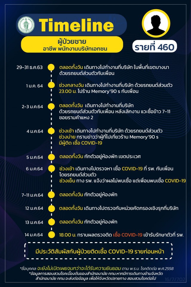 เช็กเลย!! กทม.เผยไทม์ไลน์ผู้ติด"โควิด"เพิ่ม 27 ราย ส่วนใหญ่เป็นพนักงานบริษัท-ค้าขาย