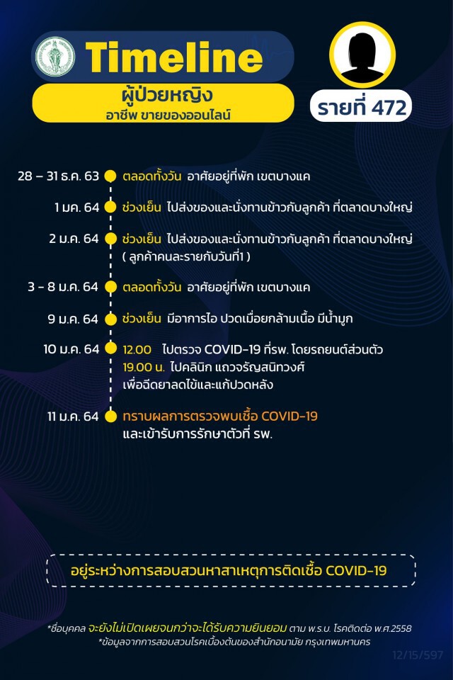 เช็กเลย!! กทม.เผยไทม์ไลน์ผู้ติด"โควิด"เพิ่ม 27 ราย ส่วนใหญ่เป็นพนักงานบริษัท-ค้าขาย