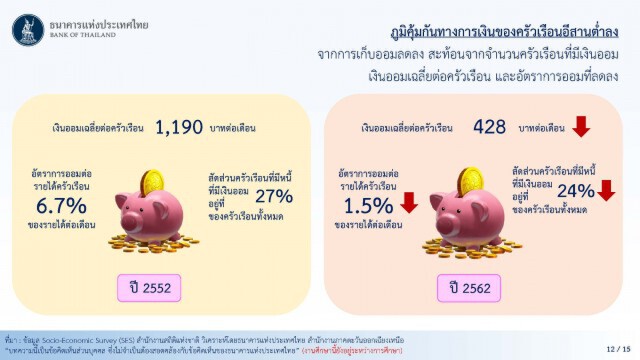 อีสานหนี้พุ่งเงินเก็บน้อยอยู่ไม่รอดถึง3เดือน